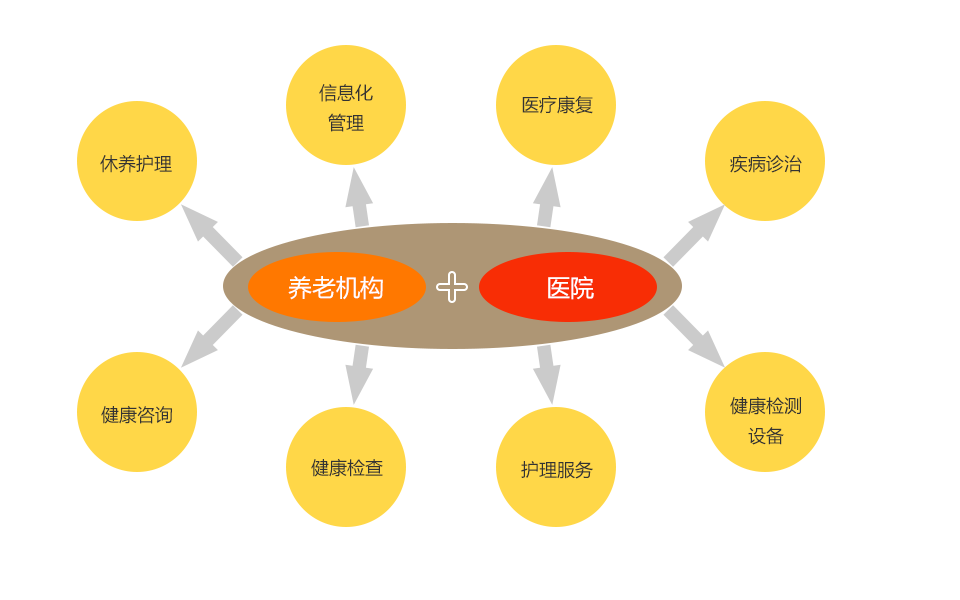 医养结合养老：一站式老年人健康守护 | 医养结合养老 | 智康护