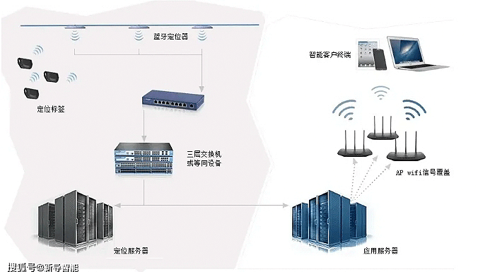 蓝牙定位系统：实现智能空间感知的实用技术方案 | 蓝牙定位系统 | 新导智能